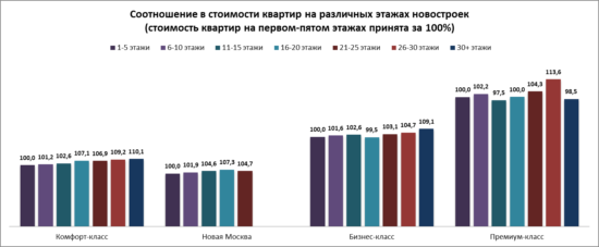 Какие этажи самые дорогие в новостройках